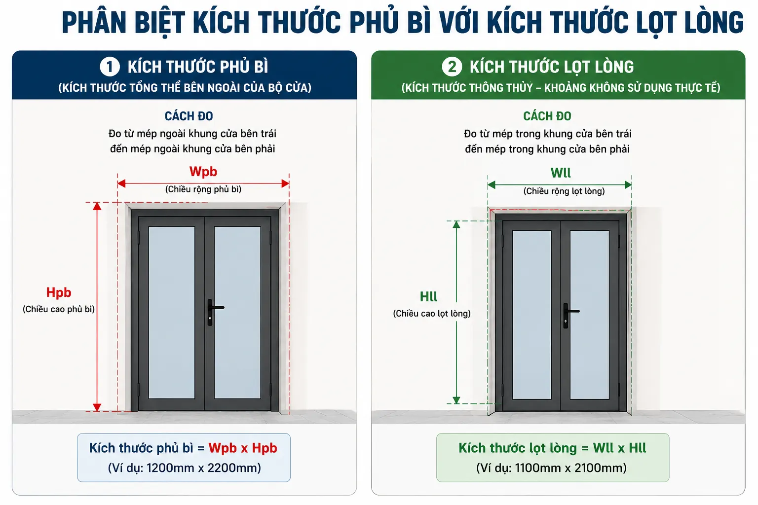 Phân biệt kích thước phủ bì và kích thước lọt lòng cửa bằng hình ảnh minh họa trực quan.