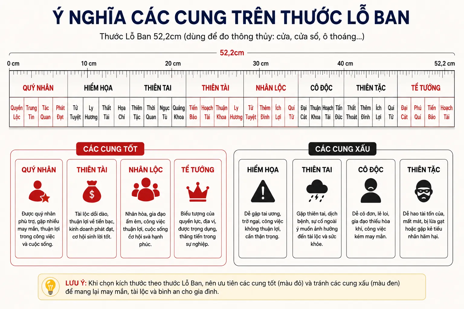 Ý nghĩa các cung tốt và cung xấu trên thước Lỗ Ban 52.2cm trong phong thủy nhà ở.